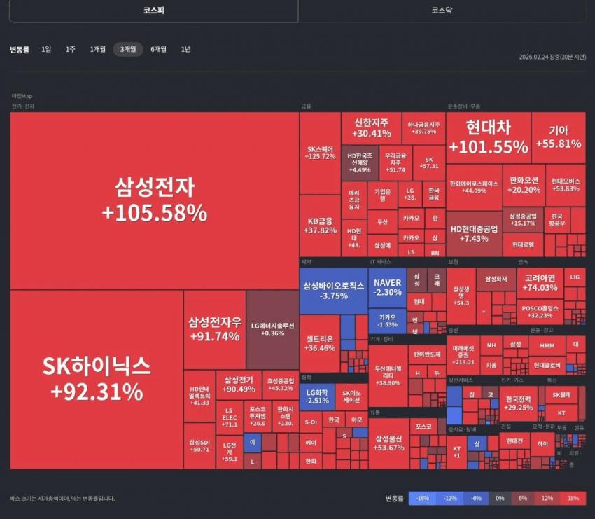 돈 잃기가 더 힘들다는 주식시장 근황