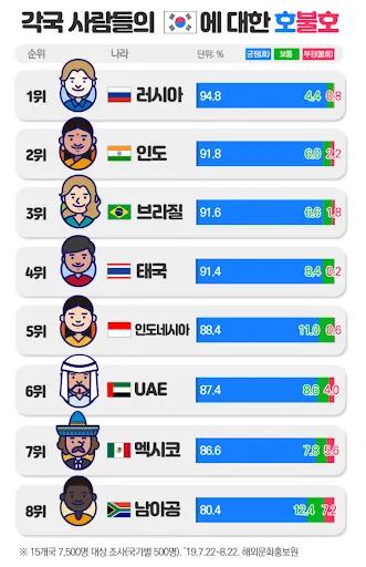 각 국가별 한국 호감도 근황