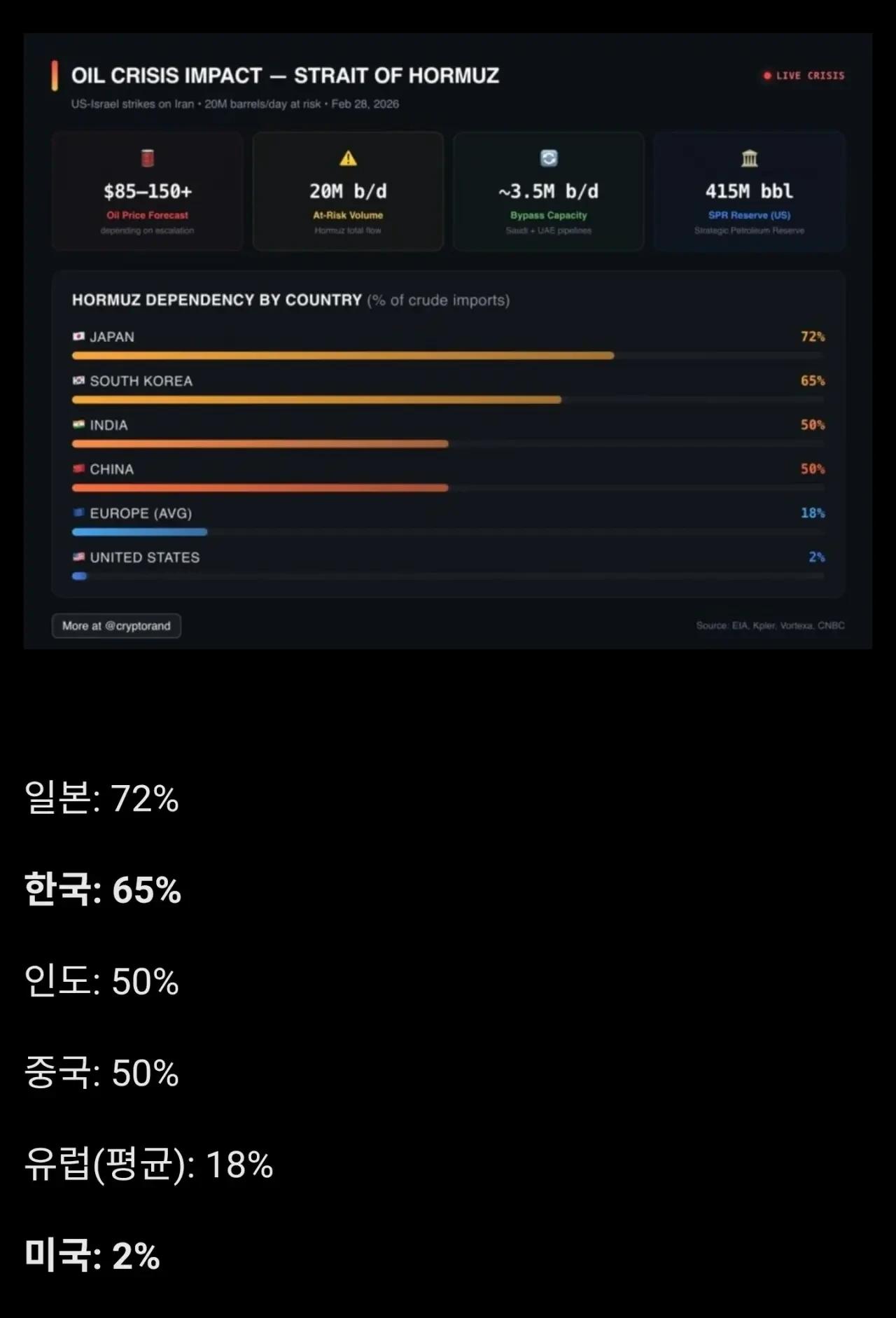 국가별 호르무즈 해협 의존도