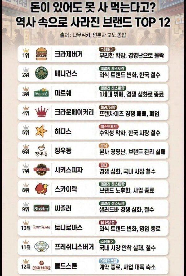 돈 있어도 못사먹는 외식 브랜드들