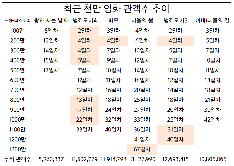 최근 천만영화 관객수 추이 (+왕사남)