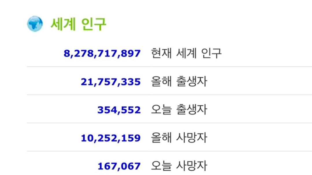세계 인구수 곧 83억 찍을 예정