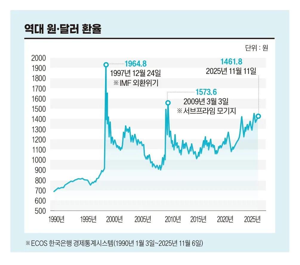 대한민국의 환율이 1500원을 넘은 순간들